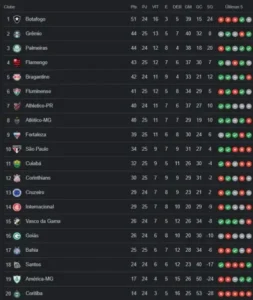 Tabela do Brasileirão